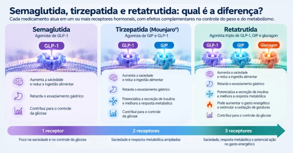 Qual é a diferença entre retatrutida, tirzepatida e semaglutida