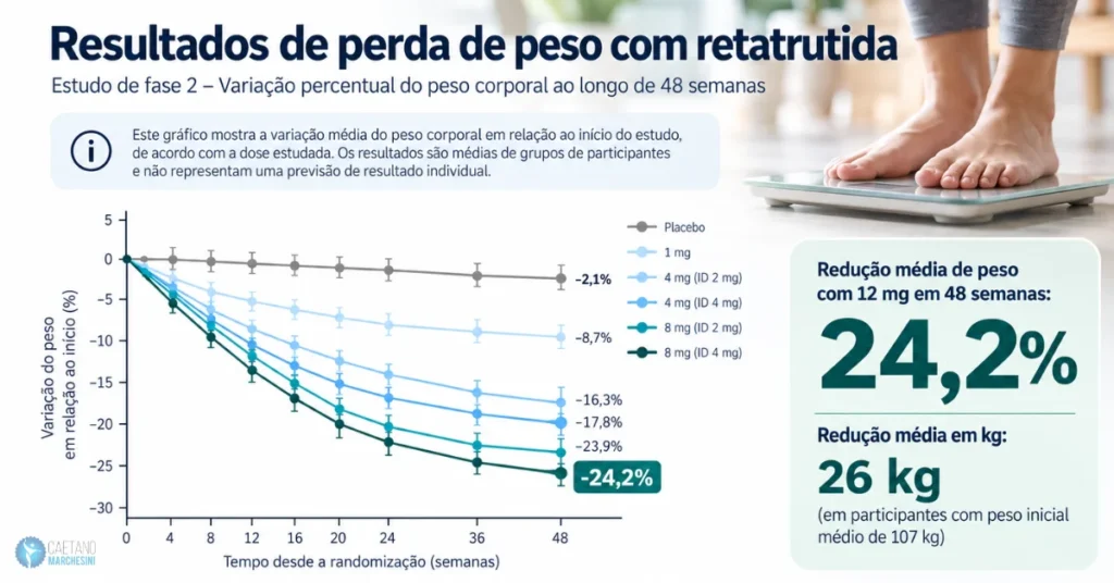Quanto peso a retatrutida pode ajudar a perder